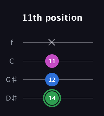 F Diminished Sharp 9th guitar tab — 11th position (14 12 11 x) in Baritone (DGBE) · Capo 1