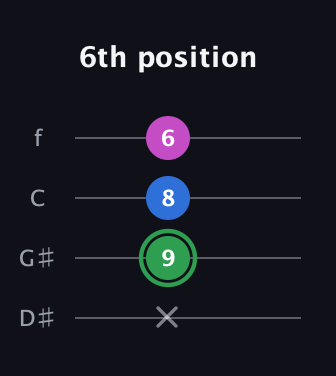 F Diminished Sharp 9th guitar tab — 6th position (x 9 8 6) in Baritone (DGBE) · Capo 1