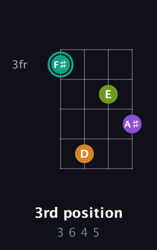 F♯ Augmented 7th Sharp 13th guitar chord — 3rd position (3 6 4 5) fretboard diagram in Baritone (DGBE) · Capo 1