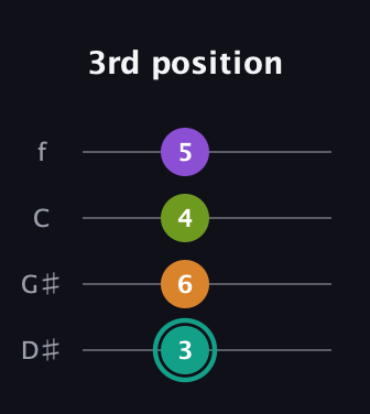 F♯ Augmented 7th Sharp 13th guitar tab — 3rd position (3 6 4 5) in Baritone (DGBE) · Capo 1