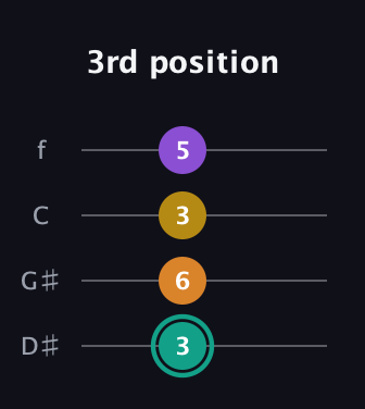 F♯ Augmented Added 13th guitar tab — 3rd position (3 6 3 5) in Baritone (DGBE) · Capo 1