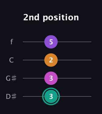F♯ Augmented Added 4th guitar tab — 2nd position (3 3 2 5) in Baritone (DGBE) · Capo 1