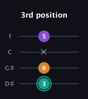 F♯ Augmented Flat 13th guitar tab — 3rd position (3 6 x 5) in Baritone (DGBE) · Capo 1