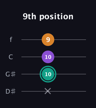 F♯ Augmented Flat 13th guitar tab — 9th position (x 10 10 9) in Baritone (DGBE) · Capo 1