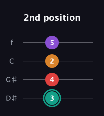 F♯ Augmented Flat 5th guitar tab — 2nd position (3 4 2 5) in Baritone (DGBE) · Capo 1