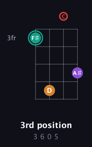 F♯ Augmented Flat 5th guitar chord — 3rd position (3 6 0 5) fretboard diagram in Baritone (DGBE) · Capo 1