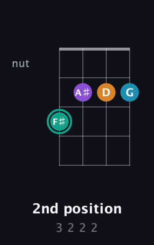 F♯ Augmented Flat 9th guitar chord — 2nd position (3 2 2 2) fretboard diagram in Baritone (DGBE) · Capo 1