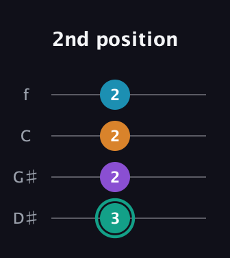 F♯ Augmented Flat 9th guitar tab — 2nd position (3 2 2 2) in Baritone (DGBE) · Capo 1