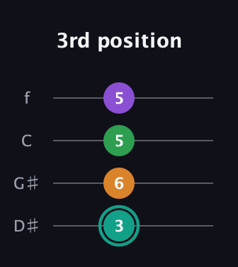 F♯ Augmented-major 7th guitar tab — 3rd position (3 6 5 5) in Baritone (DGBE) · Capo 1