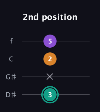 F♯ Augmented guitar tab — 2nd position (3 x 2 5) in Baritone (DGBE) · Capo 1