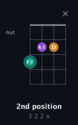 F♯ Augmented guitar chord — 2nd position (3 2 2 x) fretboard diagram in Baritone (DGBE) · Capo 1