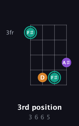 F♯ Augmented guitar chord — 3rd position (3 6 6 5) fretboard diagram in Baritone (DGBE) · Capo 1