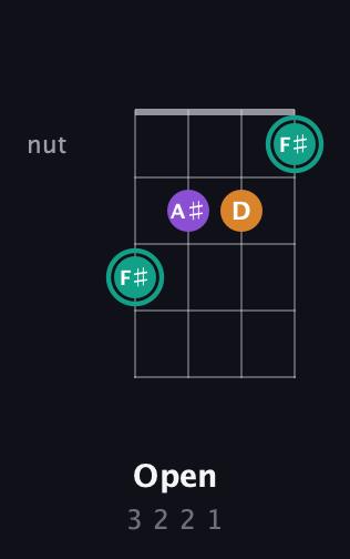 F♯ Augmented guitar chord — Open (3 2 2 1) fretboard diagram in Baritone (DGBE) · Capo 1