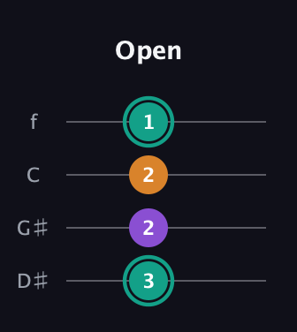 F♯ Augmented guitar tab — Open (3 2 2 1) in Baritone (DGBE) · Capo 1