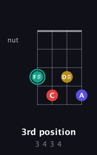 F♯ Diminished 7th Sharp 9th guitar chord — 3rd position (3 4 3 4) fretboard diagram in Baritone (DGBE) · Capo 1