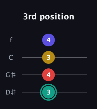 F♯ Diminished 7th guitar tab — 3rd position (3 4 3 4) in Baritone (DGBE) · Capo 1
