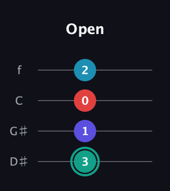 F♯ Diminished Flat 9th guitar tab — Open (3 1 0 2) in Baritone (DGBE) · Capo 1