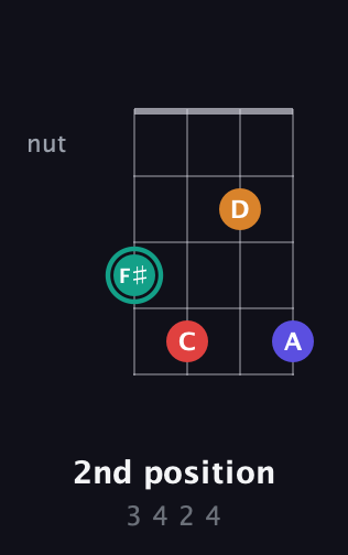 F♯ Diminished Sharp 5th guitar chord — 2nd position (3 4 2 4) fretboard diagram in Baritone (DGBE) · Capo 1
