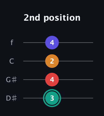 F♯ Diminished Sharp 5th guitar tab — 2nd position (3 4 2 4) in Baritone (DGBE) · Capo 1