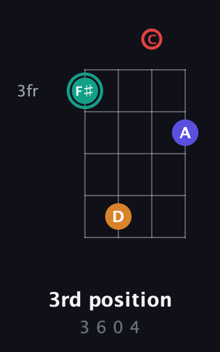 F♯ Diminished Sharp 5th guitar chord — 3rd position (3 6 0 4) fretboard diagram in Baritone (DGBE) · Capo 1