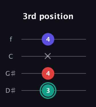 F♯ Diminished guitar tab — 3rd position (3 4 x 4) in Baritone (DGBE) · Capo 1