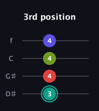 F♯ Half-Diminished 7th Sharp 9th guitar tab — 3rd position (3 4 4 4) in Baritone (DGBE) · Capo 1