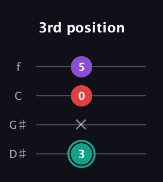 F♯ Major Flat 5th guitar tab — 3rd position (3 x 0 5) in Baritone (DGBE) · Capo 1