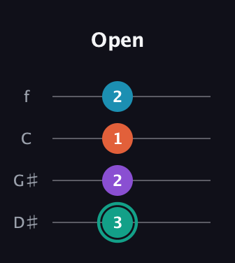 F♯ Major Flat 9th guitar tab — Open (3 2 1 2) in Baritone (DGBE) · Capo 1