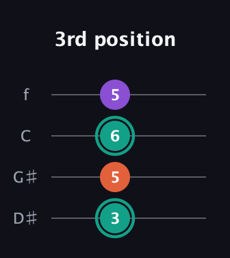 F♯ Major guitar tab — 3rd position (3 5 6 5) in Baritone (DGBE) · Capo 1