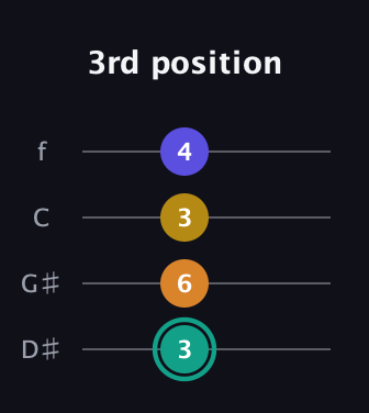 F♯ Minor 6th Sharp 5th guitar tab — 3rd position (3 6 3 4) in Baritone (DGBE) · Capo 1
