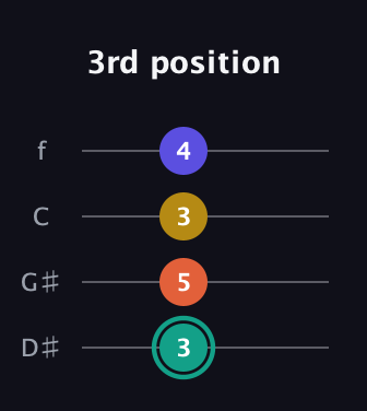 F♯ Minor 6th Sharp 9th guitar tab — 3rd position (3 5 3 4) in Baritone (DGBE) · Capo 1