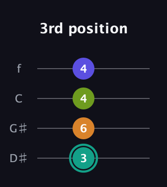 F♯ Minor 7th Sharp 5th guitar tab — 3rd position (3 6 4 4) in Baritone (DGBE) · Capo 1