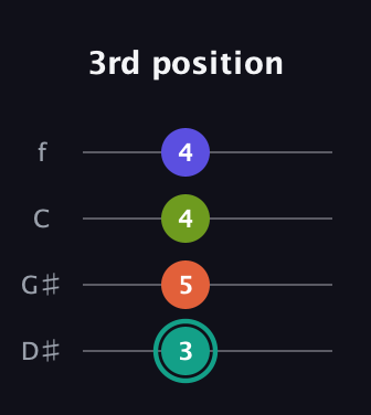F♯ Minor Sharp 13th guitar tab — 3rd position (3 5 4 4) in Baritone (DGBE) · Capo 1