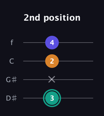 F♯ Minor Sharp 5th guitar tab — 2nd position (3 x 2 4) in Baritone (DGBE) · Capo 1