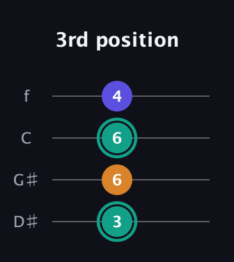 F♯ Minor Sharp 5th guitar tab — 3rd position (3 6 6 4) in Baritone (DGBE) · Capo 1