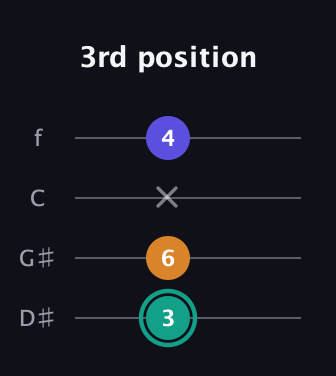 F♯ Minor Sharp 5th guitar tab — 3rd position (3 6 x 4) in Baritone (DGBE) · Capo 1