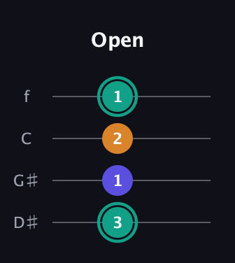 F♯ Minor Sharp 5th guitar tab — Open (3 1 2 1) in Baritone (DGBE) · Capo 1