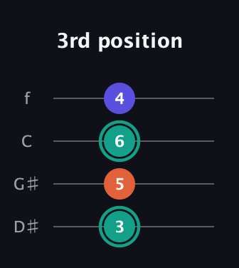 F♯ Minor Sharp 9th guitar tab — 3rd position (3 5 6 4) in Baritone (DGBE) · Capo 1