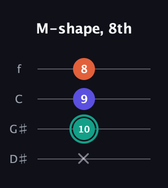 F♯ Minor Sharp 9th guitar tab — M-shape, 8th (x 10 9 8) in Baritone (DGBE) · Capo 1