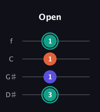 F♯ Minor Sharp 9th guitar tab — Open (3 1 1 1) in Baritone (DGBE) · Capo 1