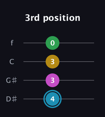 G Augmented Sharp 13th guitar tab — 3rd position (4 3 3 0) in Baritone (DGBE) · Capo 1