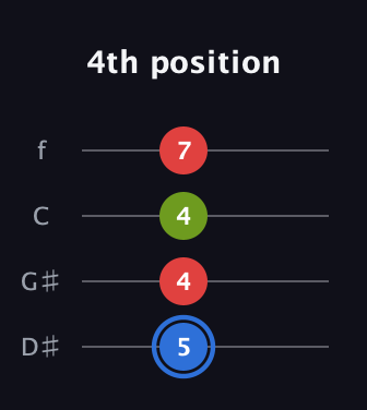 G♯ Augmented Flat 13th guitar tab — 4th position (5 4 4 7) in Baritone (DGBE) · Capo 1