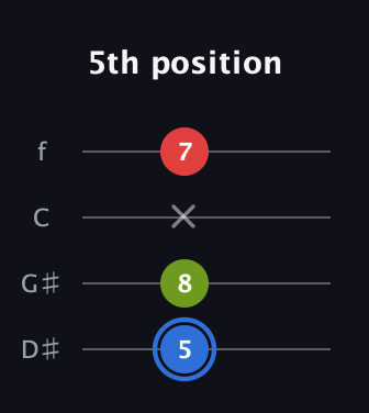 G♯ Augmented Flat 13th guitar tab — 5th position (5 8 x 7) in Baritone (DGBE) · Capo 1