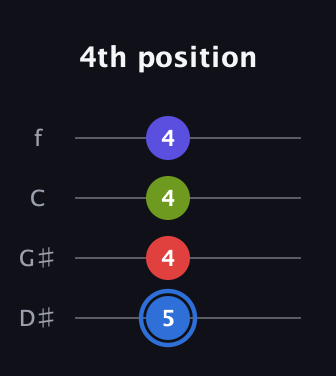 G♯ Augmented Flat 9th guitar tab — 4th position (5 4 4 4) in Baritone (DGBE) · Capo 1