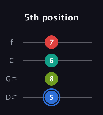 G♯ Augmented Sharp 13th guitar tab — 5th position (5 8 6 7) in Baritone (DGBE) · Capo 1