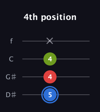 G♯ Augmented guitar tab — 4th position (5 4 4 x) in Baritone (DGBE) · Capo 1