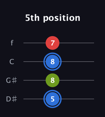 G♯ Augmented guitar tab — 5th position (5 8 8 7) in Baritone (DGBE) · Capo 1