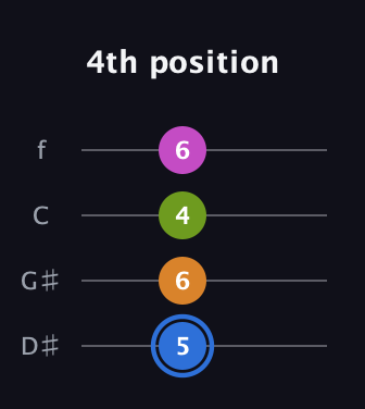 G♯ Diminished Sharp 5th guitar tab — 4th position (5 6 4 6) in Baritone (DGBE) · Capo 1