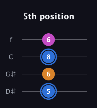 G♯ Diminished Sharp 9th guitar tab — 5th position (5 6 8 6) in Baritone (DGBE) · Capo 1