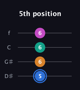 G♯ Half-Diminished 7th Sharp 9th guitar tab — 5th position (5 6 6 6) in Baritone (DGBE) · Capo 1